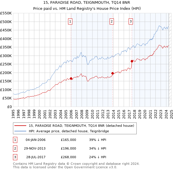 15, PARADISE ROAD, TEIGNMOUTH, TQ14 8NR: Price paid vs HM Land Registry's House Price Index