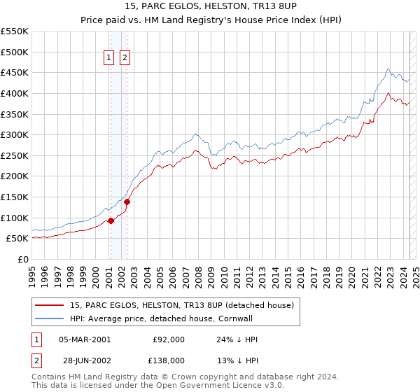 15, PARC EGLOS, HELSTON, TR13 8UP: Price paid vs HM Land Registry's House Price Index