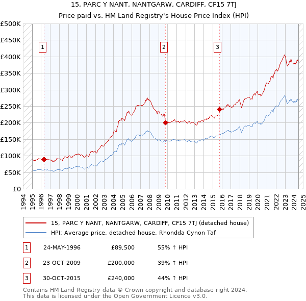 15, PARC Y NANT, NANTGARW, CARDIFF, CF15 7TJ: Price paid vs HM Land Registry's House Price Index