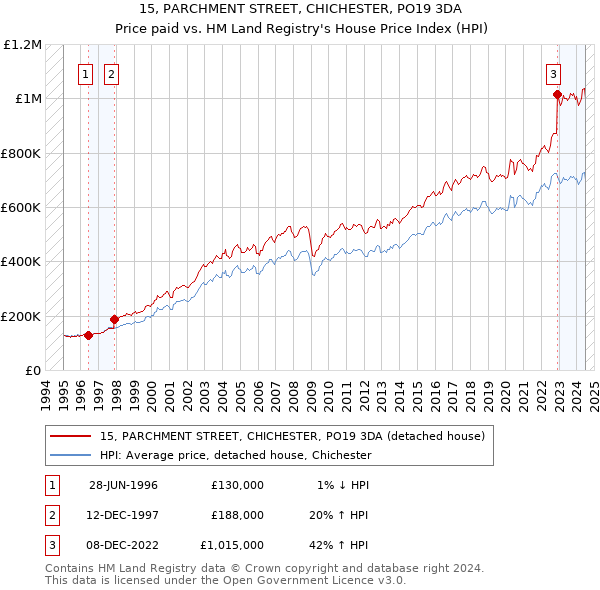 15, PARCHMENT STREET, CHICHESTER, PO19 3DA: Price paid vs HM Land Registry's House Price Index