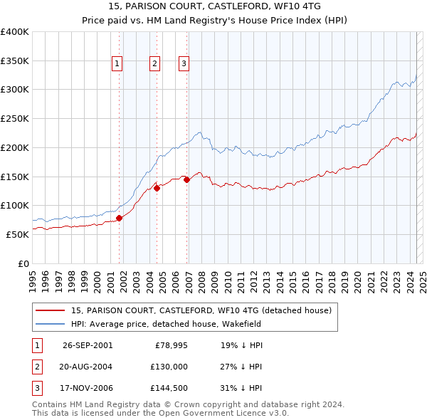 15, PARISON COURT, CASTLEFORD, WF10 4TG: Price paid vs HM Land Registry's House Price Index