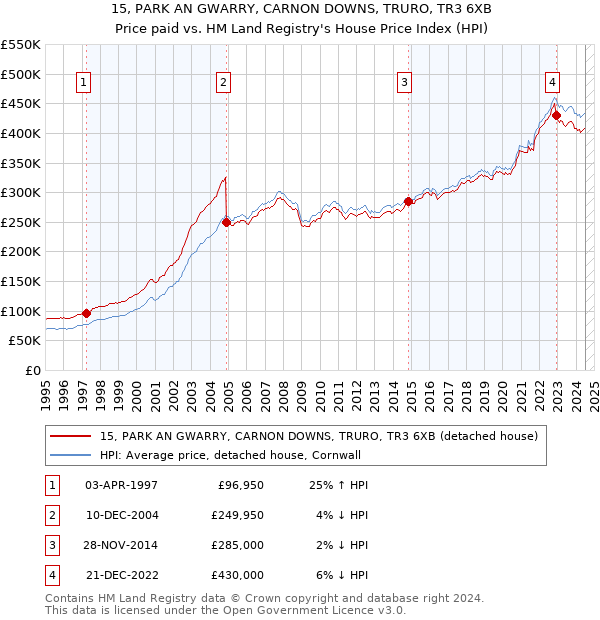 15, PARK AN GWARRY, CARNON DOWNS, TRURO, TR3 6XB: Price paid vs HM Land Registry's House Price Index