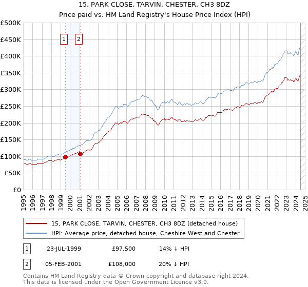 15, PARK CLOSE, TARVIN, CHESTER, CH3 8DZ: Price paid vs HM Land Registry's House Price Index