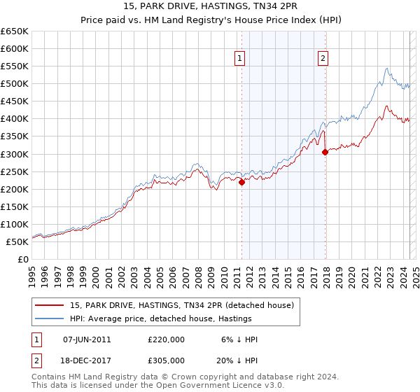 15, PARK DRIVE, HASTINGS, TN34 2PR: Price paid vs HM Land Registry's House Price Index