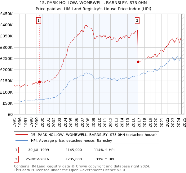 15, PARK HOLLOW, WOMBWELL, BARNSLEY, S73 0HN: Price paid vs HM Land Registry's House Price Index