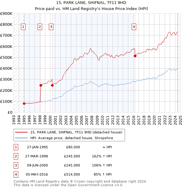 15, PARK LANE, SHIFNAL, TF11 9HD: Price paid vs HM Land Registry's House Price Index