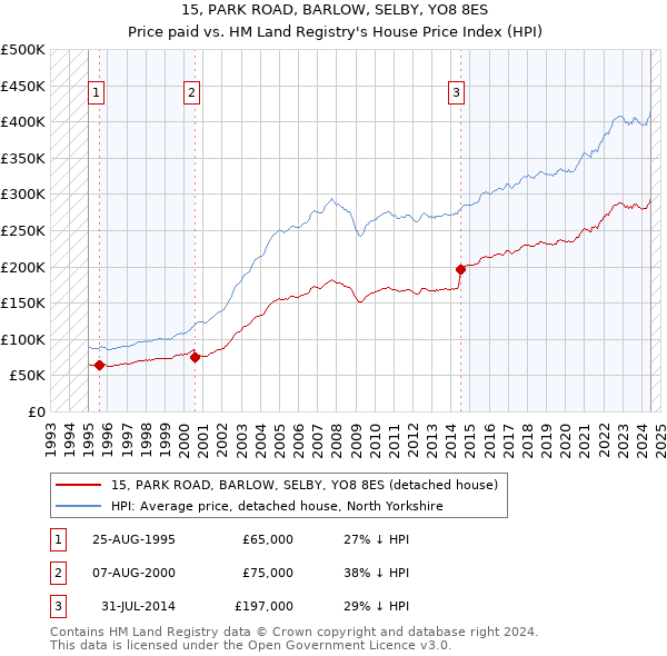 15, PARK ROAD, BARLOW, SELBY, YO8 8ES: Price paid vs HM Land Registry's House Price Index