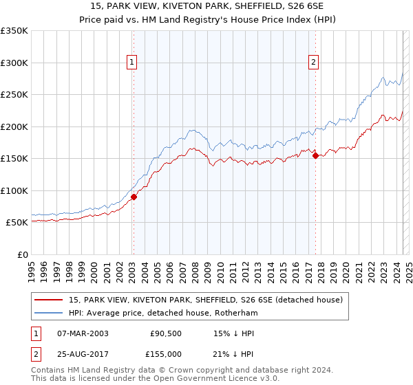 15, PARK VIEW, KIVETON PARK, SHEFFIELD, S26 6SE: Price paid vs HM Land Registry's House Price Index