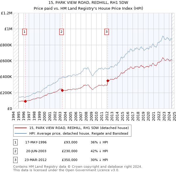 15, PARK VIEW ROAD, REDHILL, RH1 5DW: Price paid vs HM Land Registry's House Price Index