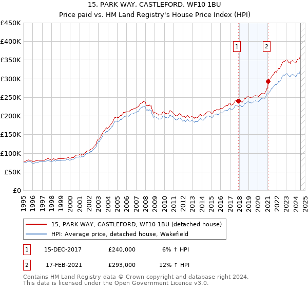 15, PARK WAY, CASTLEFORD, WF10 1BU: Price paid vs HM Land Registry's House Price Index