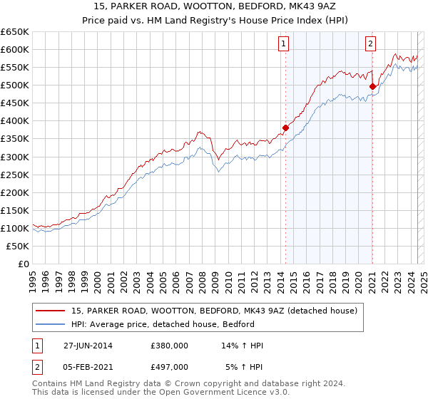 15, PARKER ROAD, WOOTTON, BEDFORD, MK43 9AZ: Price paid vs HM Land Registry's House Price Index