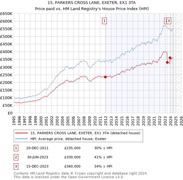 15, PARKERS CROSS LANE, EXETER, EX1 3TA: Price paid vs HM Land Registry's House Price Index