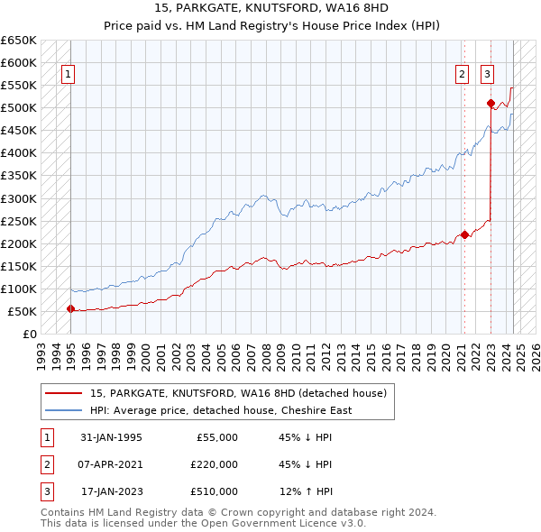 15, PARKGATE, KNUTSFORD, WA16 8HD: Price paid vs HM Land Registry's House Price Index