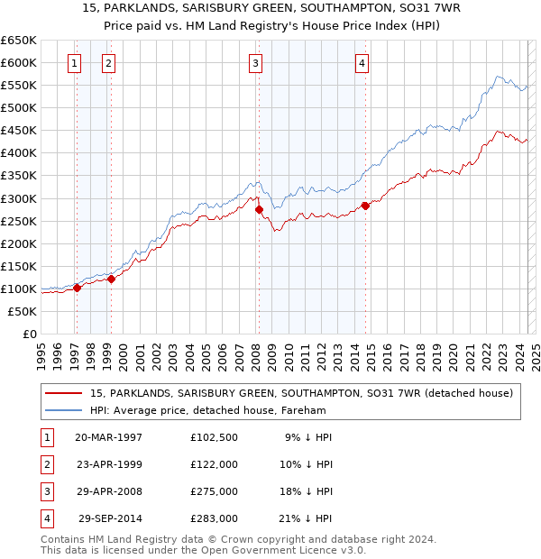 15, PARKLANDS, SARISBURY GREEN, SOUTHAMPTON, SO31 7WR: Price paid vs HM Land Registry's House Price Index