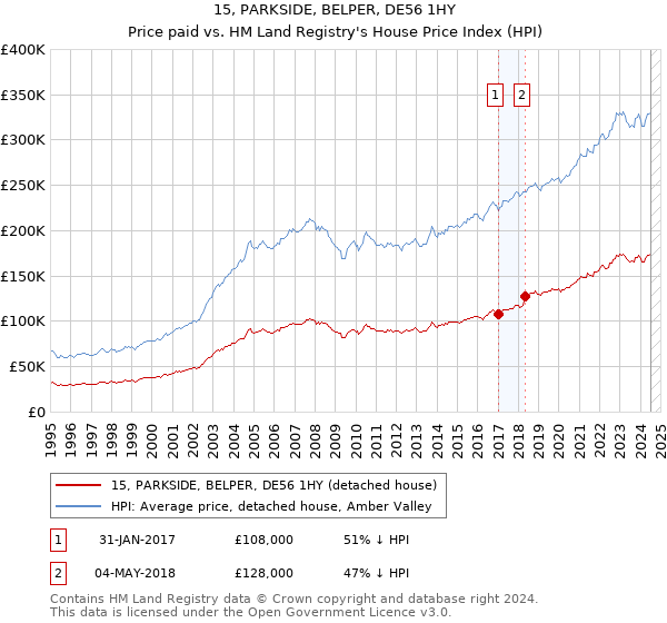 15, PARKSIDE, BELPER, DE56 1HY: Price paid vs HM Land Registry's House Price Index