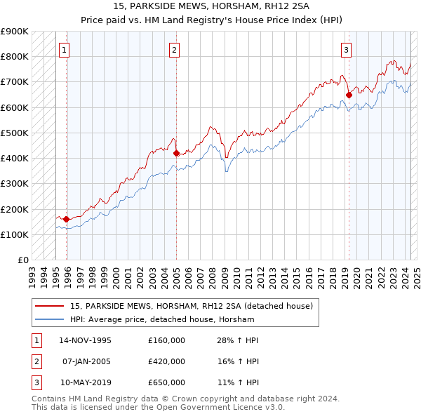 15, PARKSIDE MEWS, HORSHAM, RH12 2SA: Price paid vs HM Land Registry's House Price Index