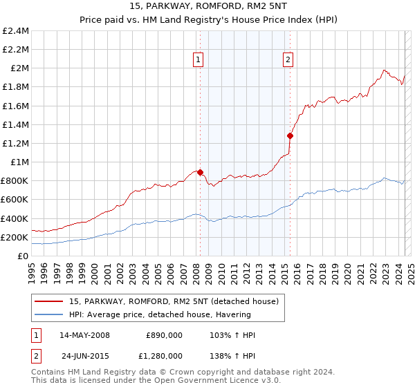 15, PARKWAY, ROMFORD, RM2 5NT: Price paid vs HM Land Registry's House Price Index