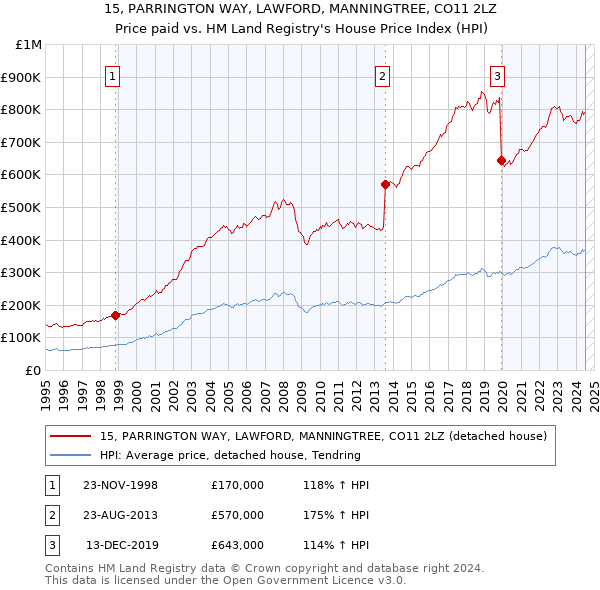 15, PARRINGTON WAY, LAWFORD, MANNINGTREE, CO11 2LZ: Price paid vs HM Land Registry's House Price Index