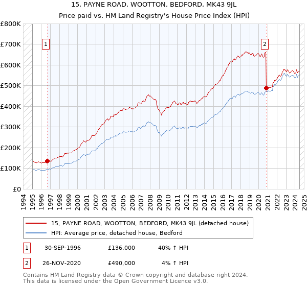 15, PAYNE ROAD, WOOTTON, BEDFORD, MK43 9JL: Price paid vs HM Land Registry's House Price Index