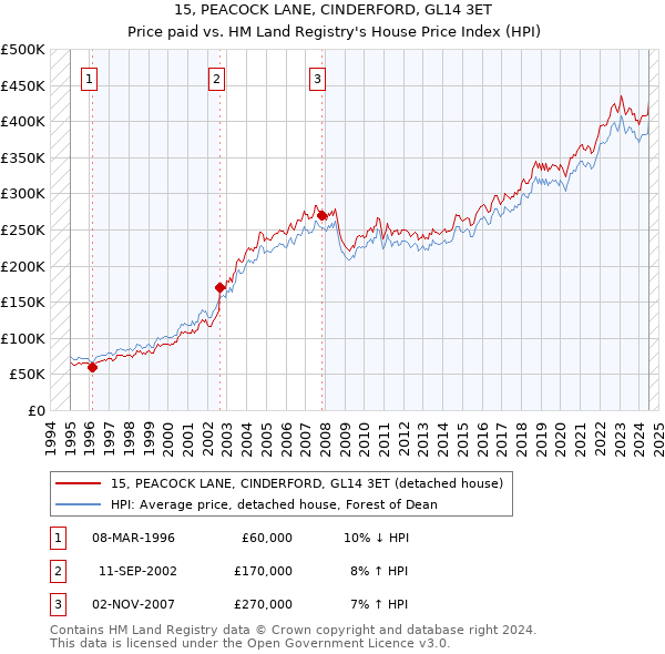 15, PEACOCK LANE, CINDERFORD, GL14 3ET: Price paid vs HM Land Registry's House Price Index