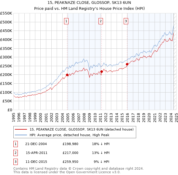 15, PEAKNAZE CLOSE, GLOSSOP, SK13 6UN: Price paid vs HM Land Registry's House Price Index