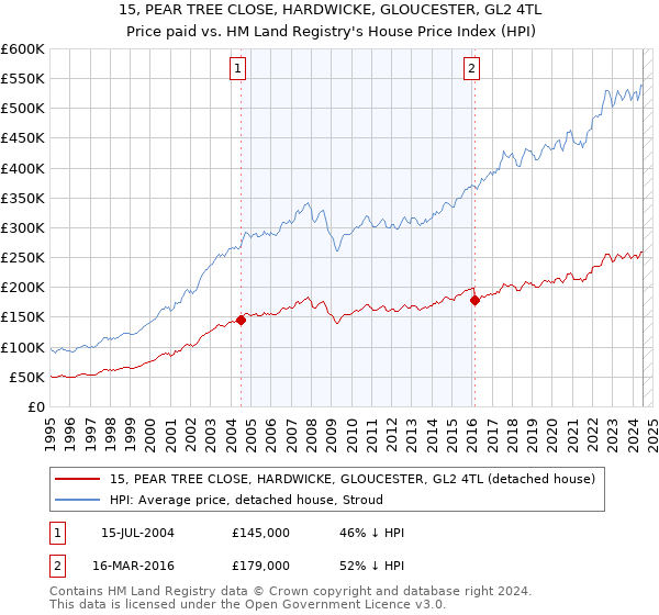 15, PEAR TREE CLOSE, HARDWICKE, GLOUCESTER, GL2 4TL: Price paid vs HM Land Registry's House Price Index