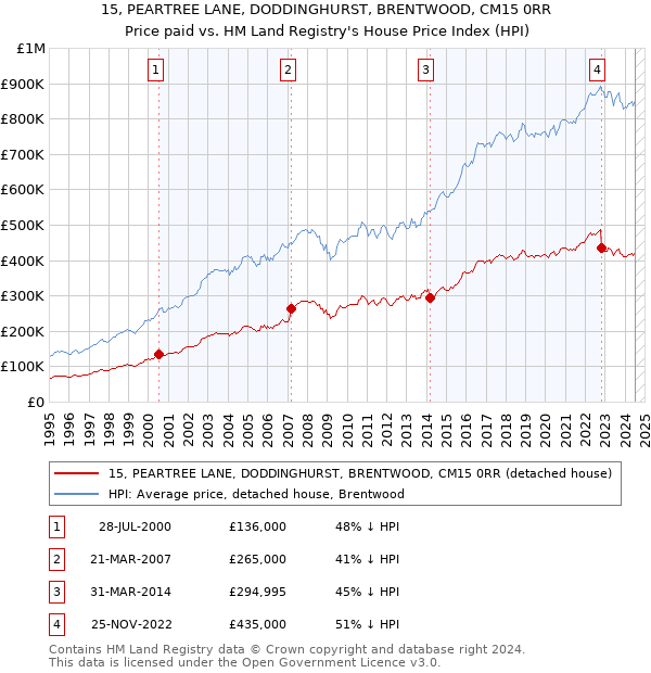 15, PEARTREE LANE, DODDINGHURST, BRENTWOOD, CM15 0RR: Price paid vs HM Land Registry's House Price Index