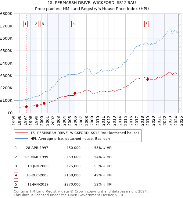 15, PEBMARSH DRIVE, WICKFORD, SS12 9AU: Price paid vs HM Land Registry's House Price Index