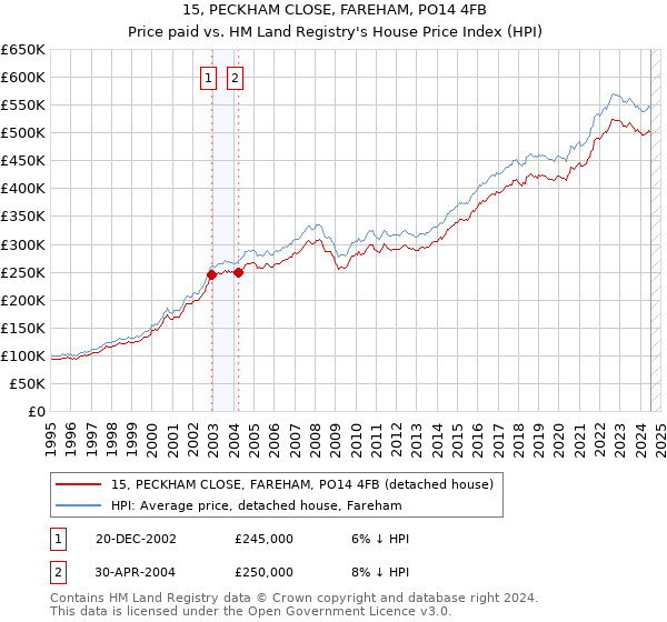 15, PECKHAM CLOSE, FAREHAM, PO14 4FB: Price paid vs HM Land Registry's House Price Index