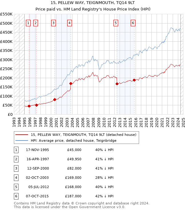 15, PELLEW WAY, TEIGNMOUTH, TQ14 9LT: Price paid vs HM Land Registry's House Price Index