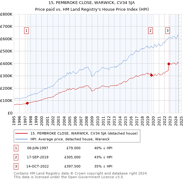 15, PEMBROKE CLOSE, WARWICK, CV34 5JA: Price paid vs HM Land Registry's House Price Index