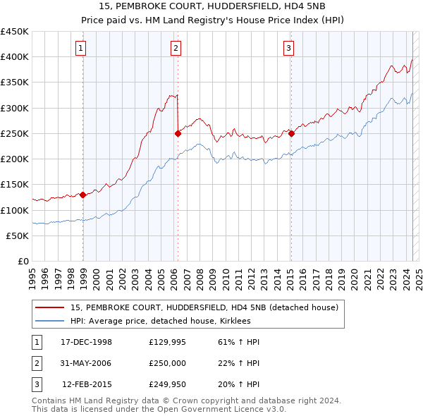 15, PEMBROKE COURT, HUDDERSFIELD, HD4 5NB: Price paid vs HM Land Registry's House Price Index