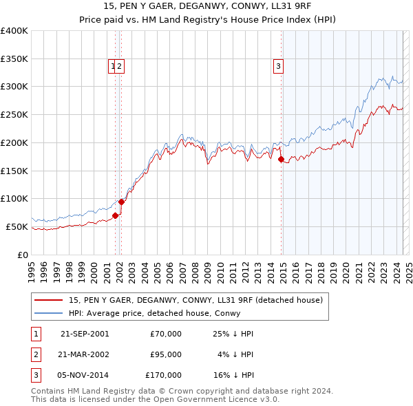 15, PEN Y GAER, DEGANWY, CONWY, LL31 9RF: Price paid vs HM Land Registry's House Price Index