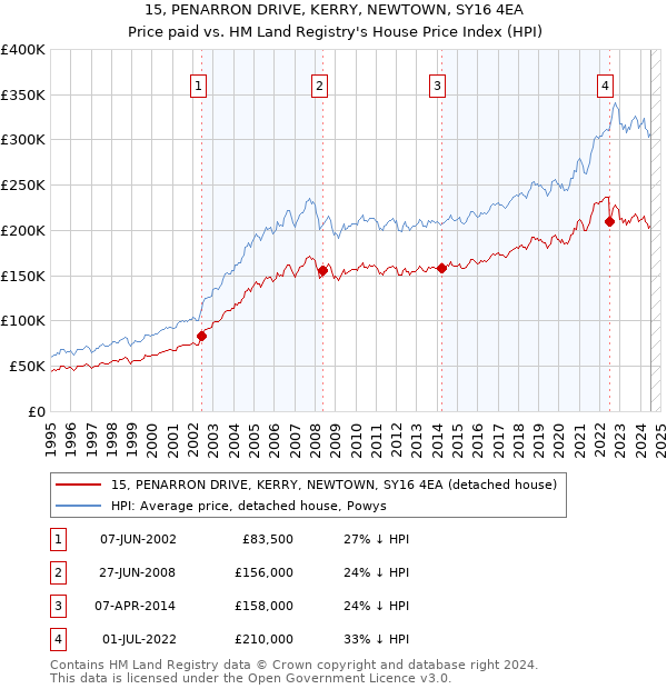 15, PENARRON DRIVE, KERRY, NEWTOWN, SY16 4EA: Price paid vs HM Land Registry's House Price Index