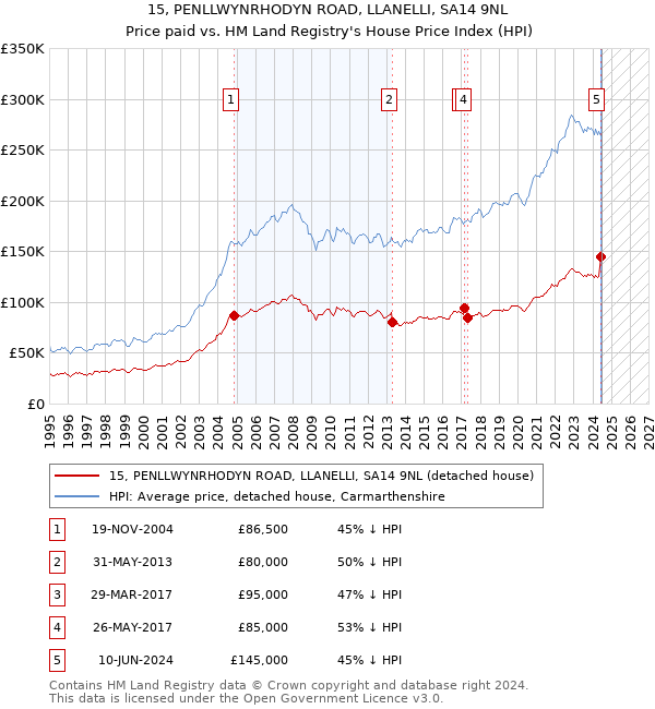 15, PENLLWYNRHODYN ROAD, LLANELLI, SA14 9NL: Price paid vs HM Land Registry's House Price Index