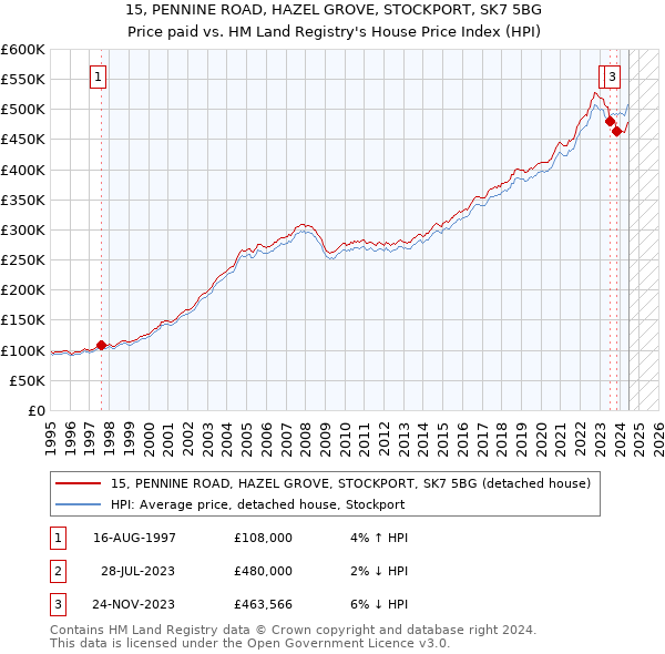 15, PENNINE ROAD, HAZEL GROVE, STOCKPORT, SK7 5BG: Price paid vs HM Land Registry's House Price Index