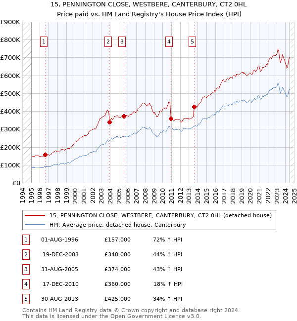 15, PENNINGTON CLOSE, WESTBERE, CANTERBURY, CT2 0HL: Price paid vs HM Land Registry's House Price Index