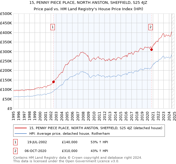 15, PENNY PIECE PLACE, NORTH ANSTON, SHEFFIELD, S25 4JZ: Price paid vs HM Land Registry's House Price Index