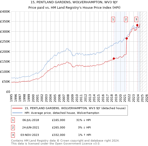 15, PENTLAND GARDENS, WOLVERHAMPTON, WV3 9JY: Price paid vs HM Land Registry's House Price Index