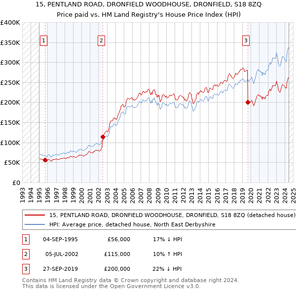 15, PENTLAND ROAD, DRONFIELD WOODHOUSE, DRONFIELD, S18 8ZQ: Price paid vs HM Land Registry's House Price Index