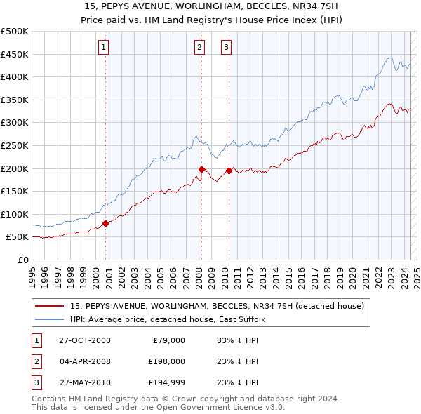 15, PEPYS AVENUE, WORLINGHAM, BECCLES, NR34 7SH: Price paid vs HM Land Registry's House Price Index