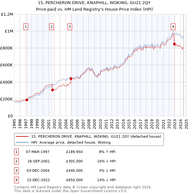 15, PERCHERON DRIVE, KNAPHILL, WOKING, GU21 2QY: Price paid vs HM Land Registry's House Price Index