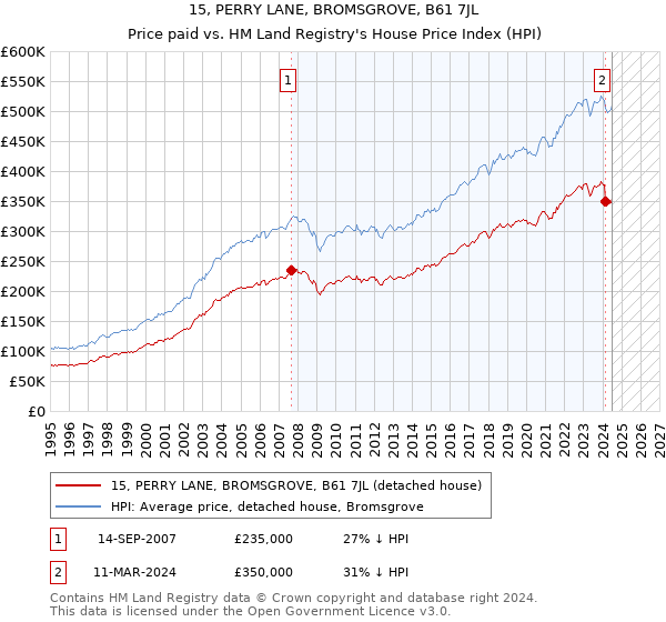 15, PERRY LANE, BROMSGROVE, B61 7JL: Price paid vs HM Land Registry's House Price Index