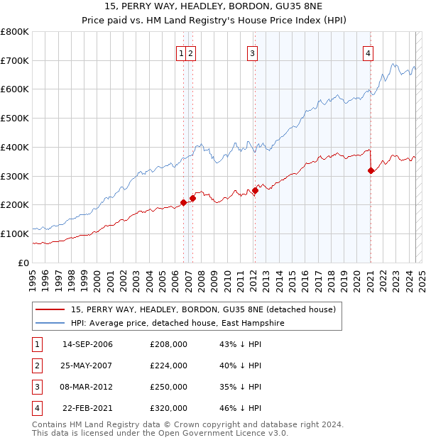 15, PERRY WAY, HEADLEY, BORDON, GU35 8NE: Price paid vs HM Land Registry's House Price Index