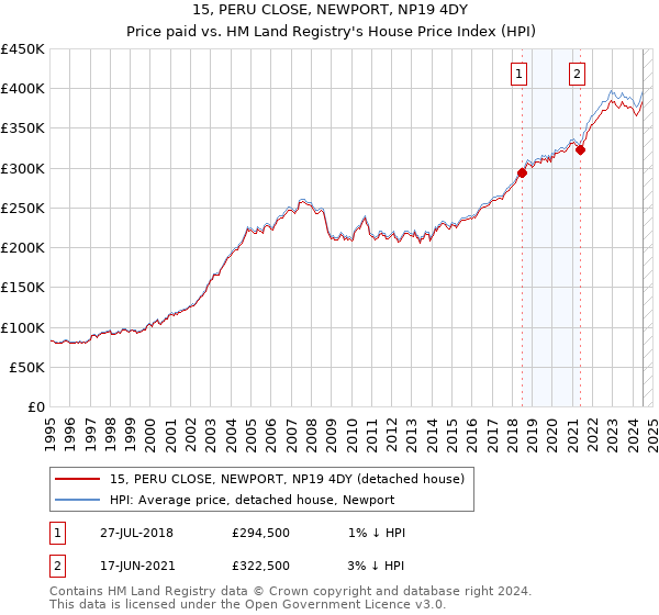 15, PERU CLOSE, NEWPORT, NP19 4DY: Price paid vs HM Land Registry's House Price Index