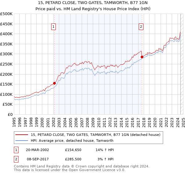 15, PETARD CLOSE, TWO GATES, TAMWORTH, B77 1GN: Price paid vs HM Land Registry's House Price Index