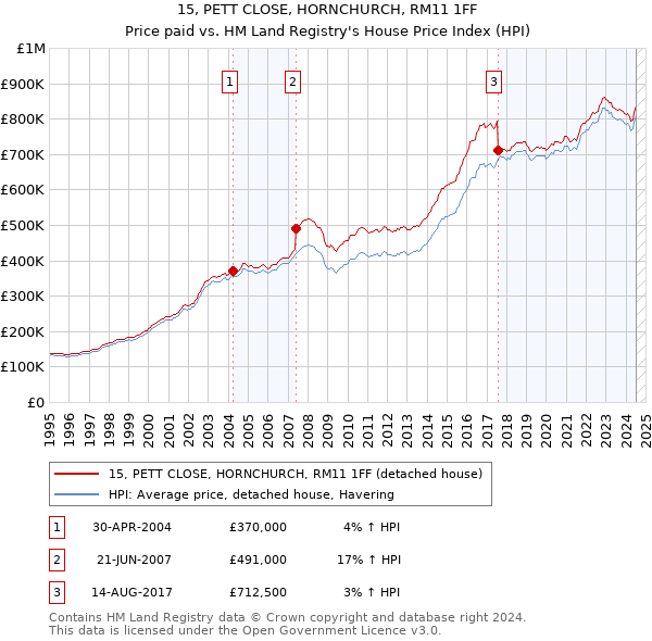 15, PETT CLOSE, HORNCHURCH, RM11 1FF: Price paid vs HM Land Registry's House Price Index