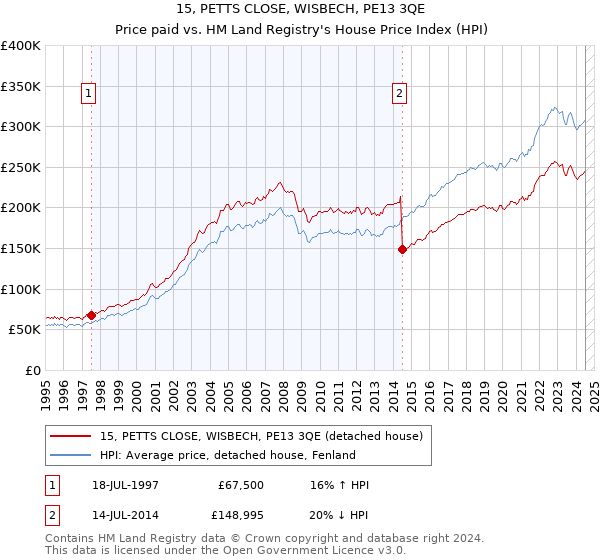 15, PETTS CLOSE, WISBECH, PE13 3QE: Price paid vs HM Land Registry's House Price Index