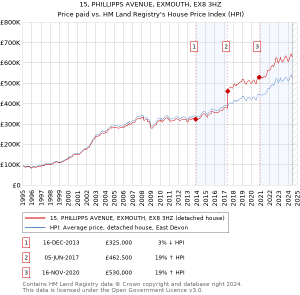 15, PHILLIPPS AVENUE, EXMOUTH, EX8 3HZ: Price paid vs HM Land Registry's House Price Index