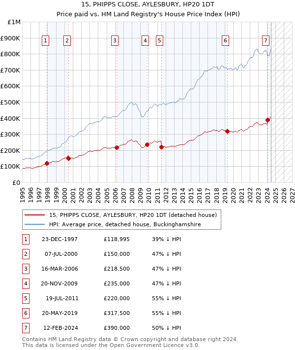 15, PHIPPS CLOSE, AYLESBURY, HP20 1DT: Price paid vs HM Land Registry's House Price Index